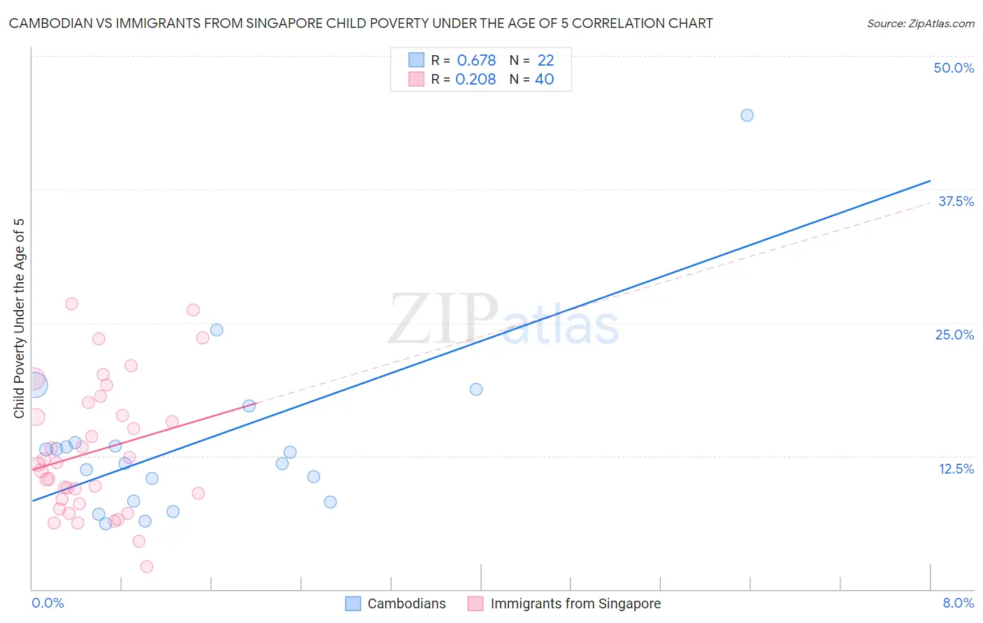 Cambodian vs Immigrants from Singapore Child Poverty Under the Age of 5