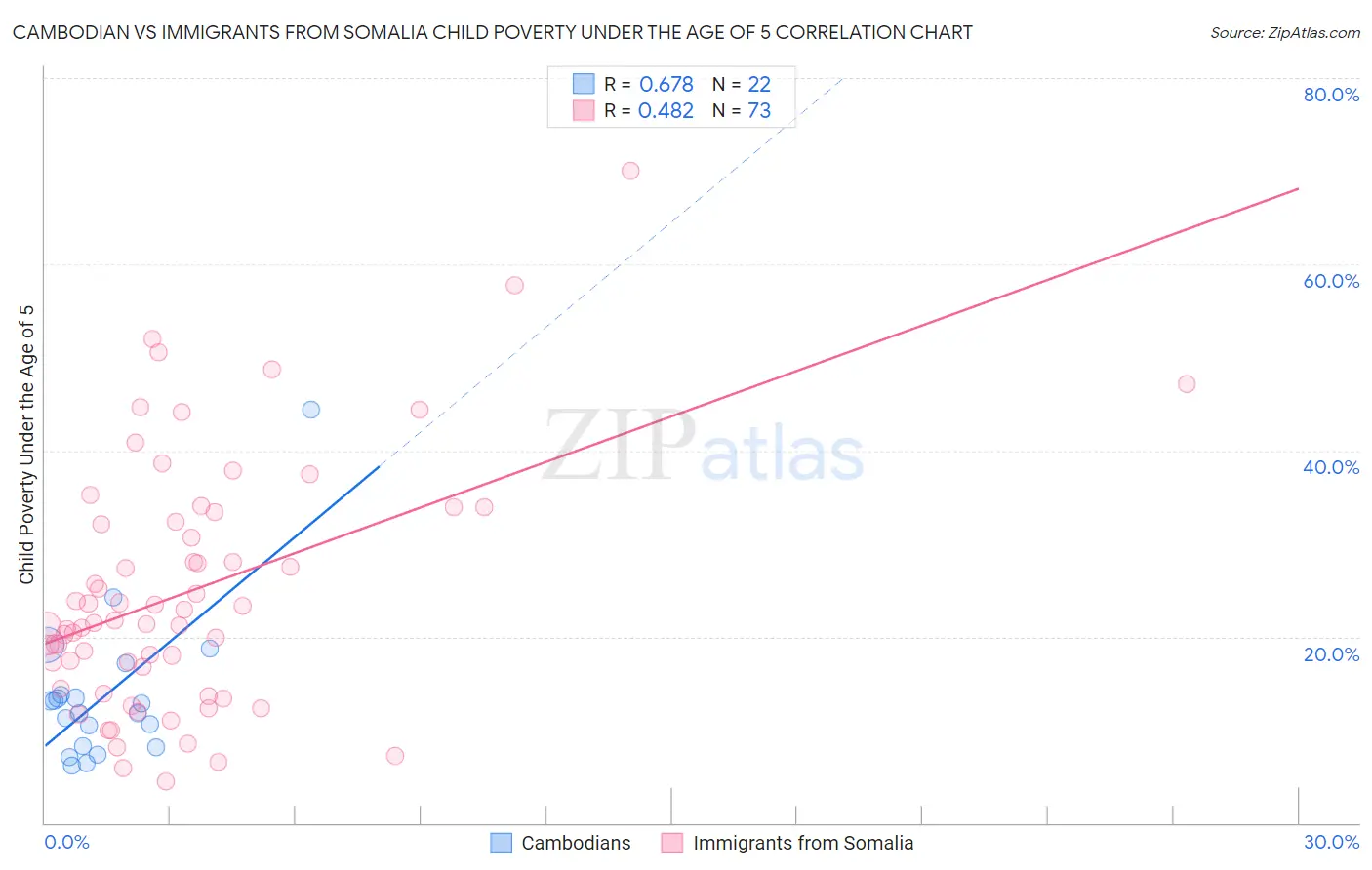Cambodian vs Immigrants from Somalia Child Poverty Under the Age of 5