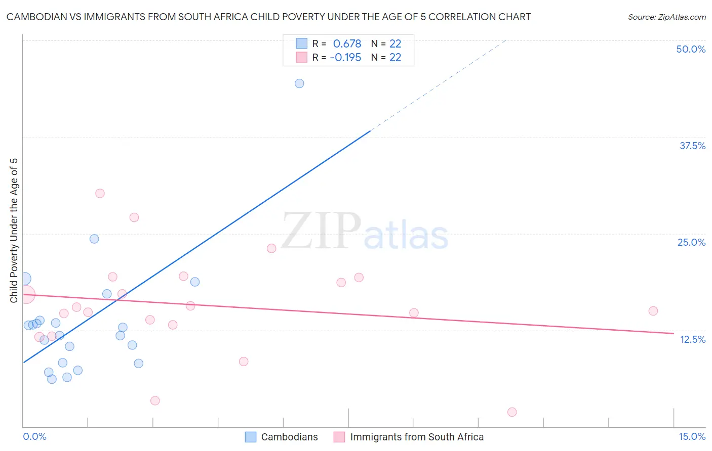 Cambodian vs Immigrants from South Africa Child Poverty Under the Age of 5