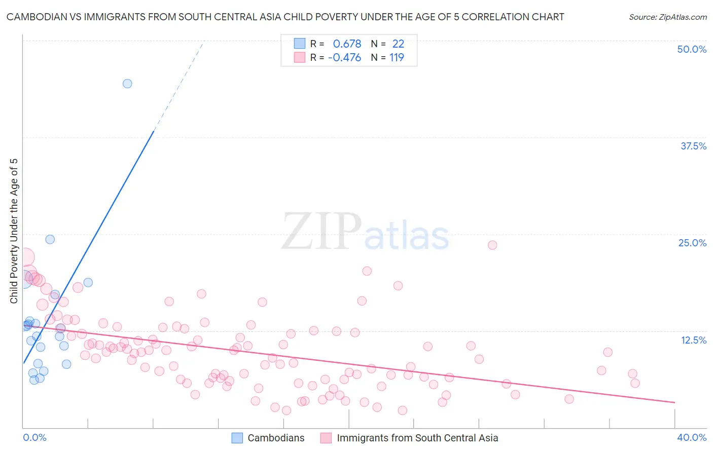 Cambodian vs Immigrants from South Central Asia Child Poverty Under the Age of 5