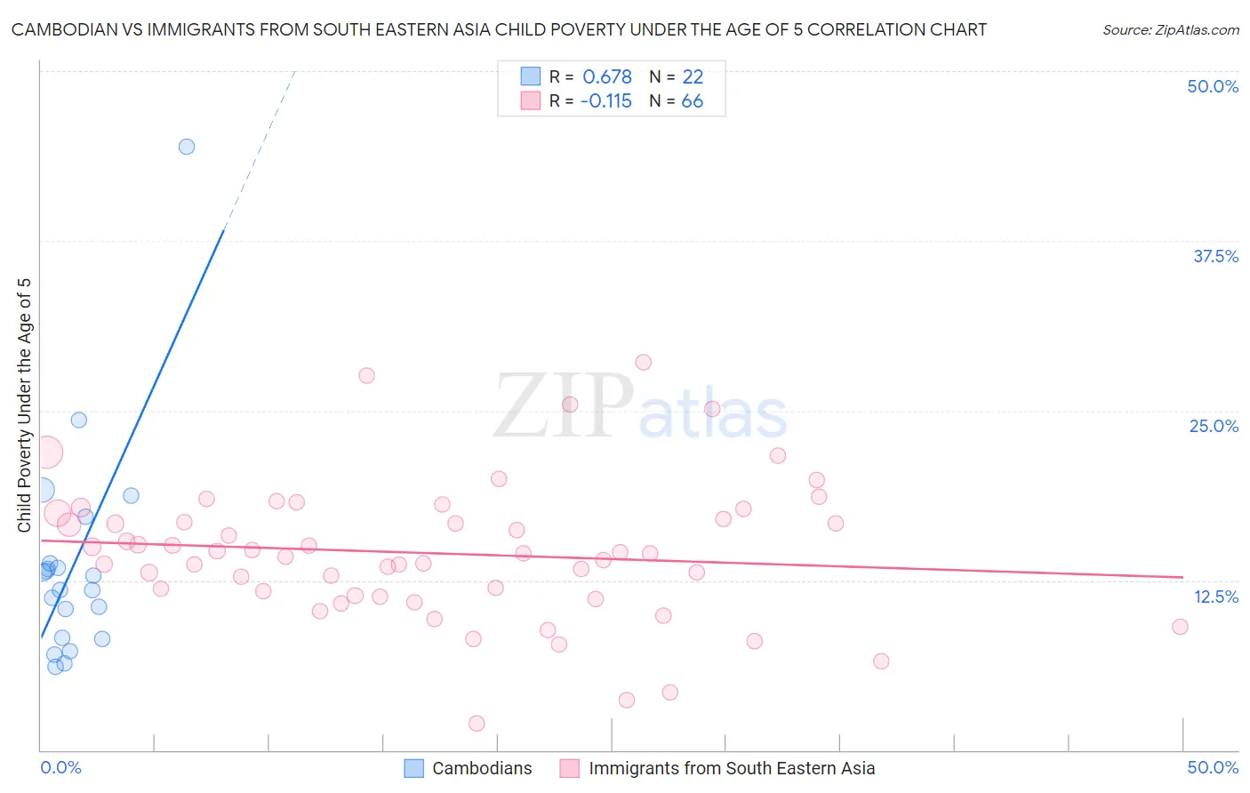 Cambodian vs Immigrants from South Eastern Asia Child Poverty Under the Age of 5
