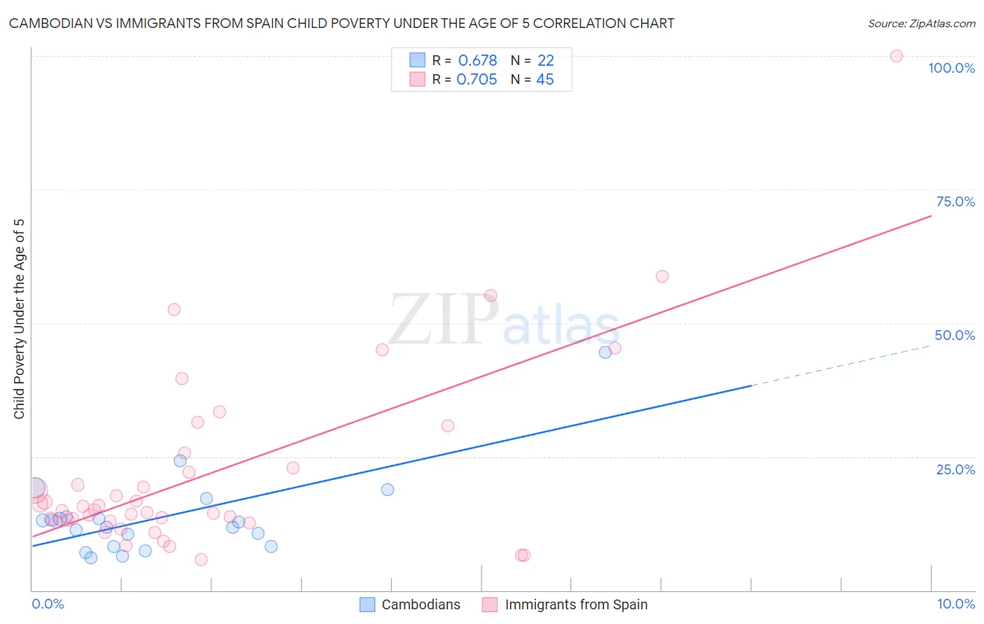 Cambodian vs Immigrants from Spain Child Poverty Under the Age of 5
