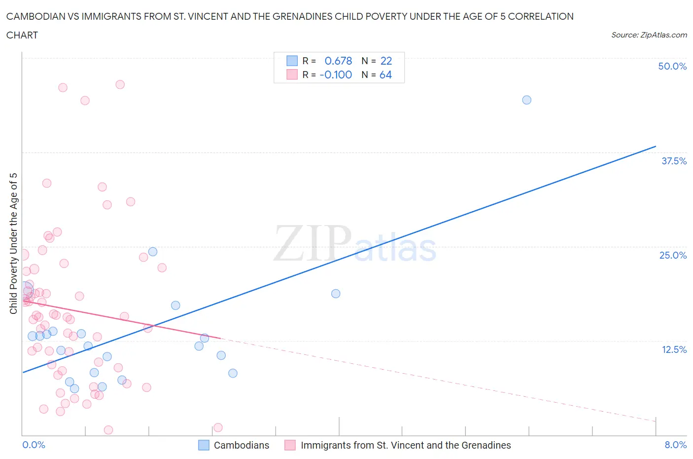 Cambodian vs Immigrants from St. Vincent and the Grenadines Child Poverty Under the Age of 5