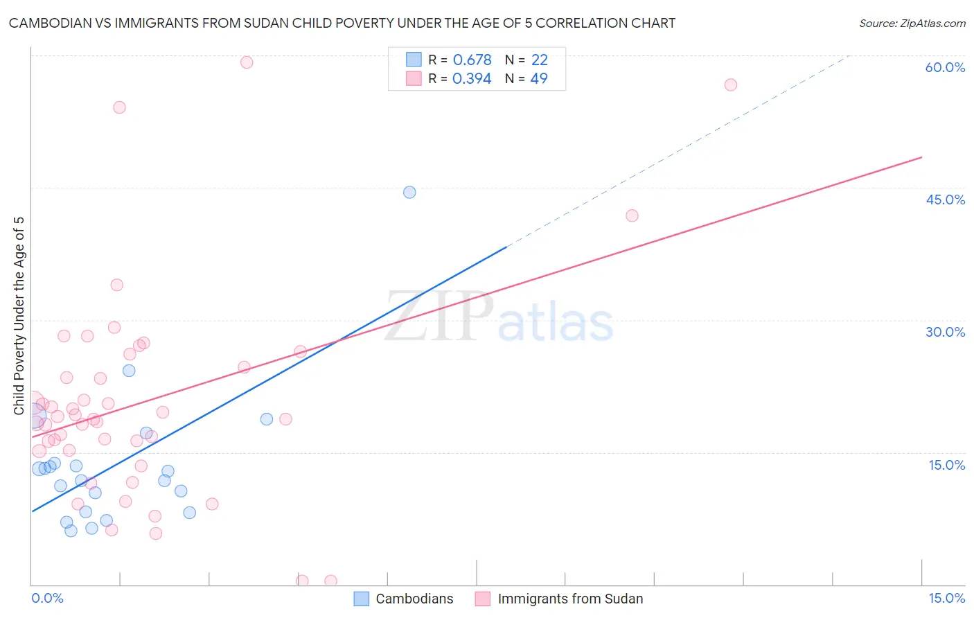 Cambodian vs Immigrants from Sudan Child Poverty Under the Age of 5