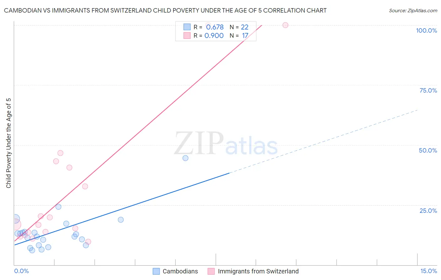 Cambodian vs Immigrants from Switzerland Child Poverty Under the Age of 5