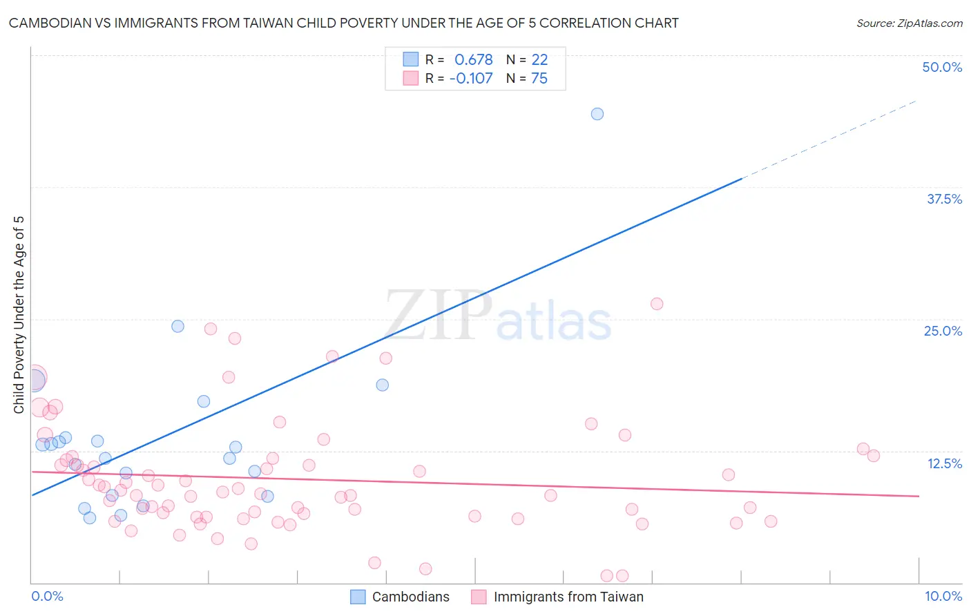 Cambodian vs Immigrants from Taiwan Child Poverty Under the Age of 5