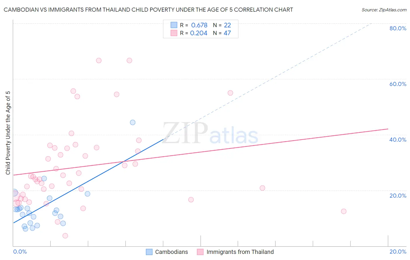 Cambodian vs Immigrants from Thailand Child Poverty Under the Age of 5