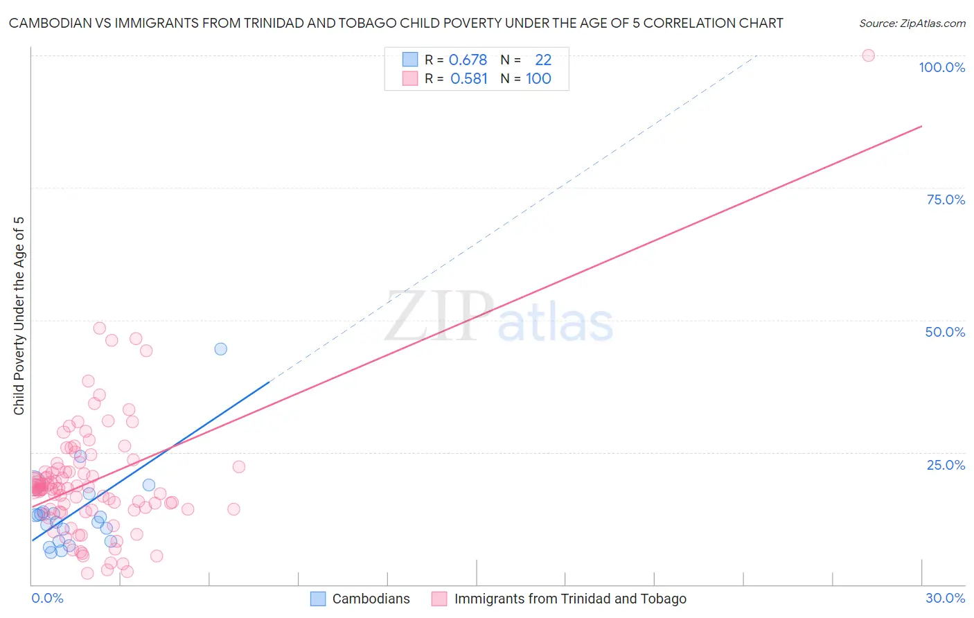 Cambodian vs Immigrants from Trinidad and Tobago Child Poverty Under the Age of 5