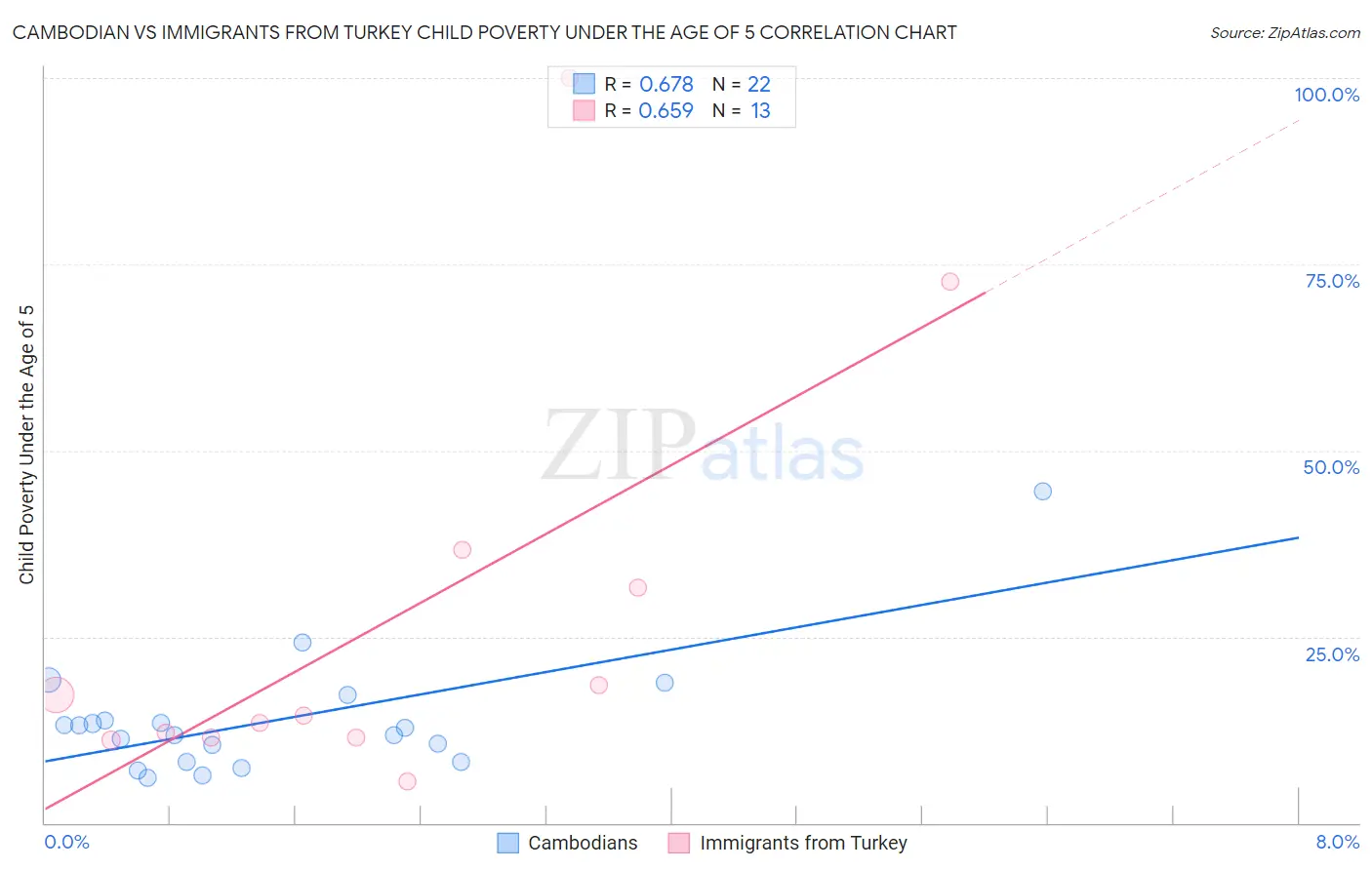 Cambodian vs Immigrants from Turkey Child Poverty Under the Age of 5