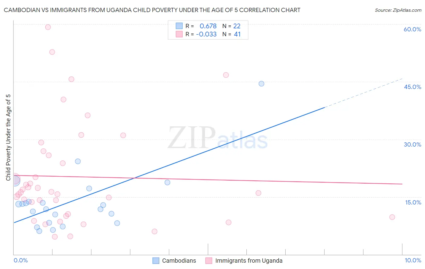 Cambodian vs Immigrants from Uganda Child Poverty Under the Age of 5
