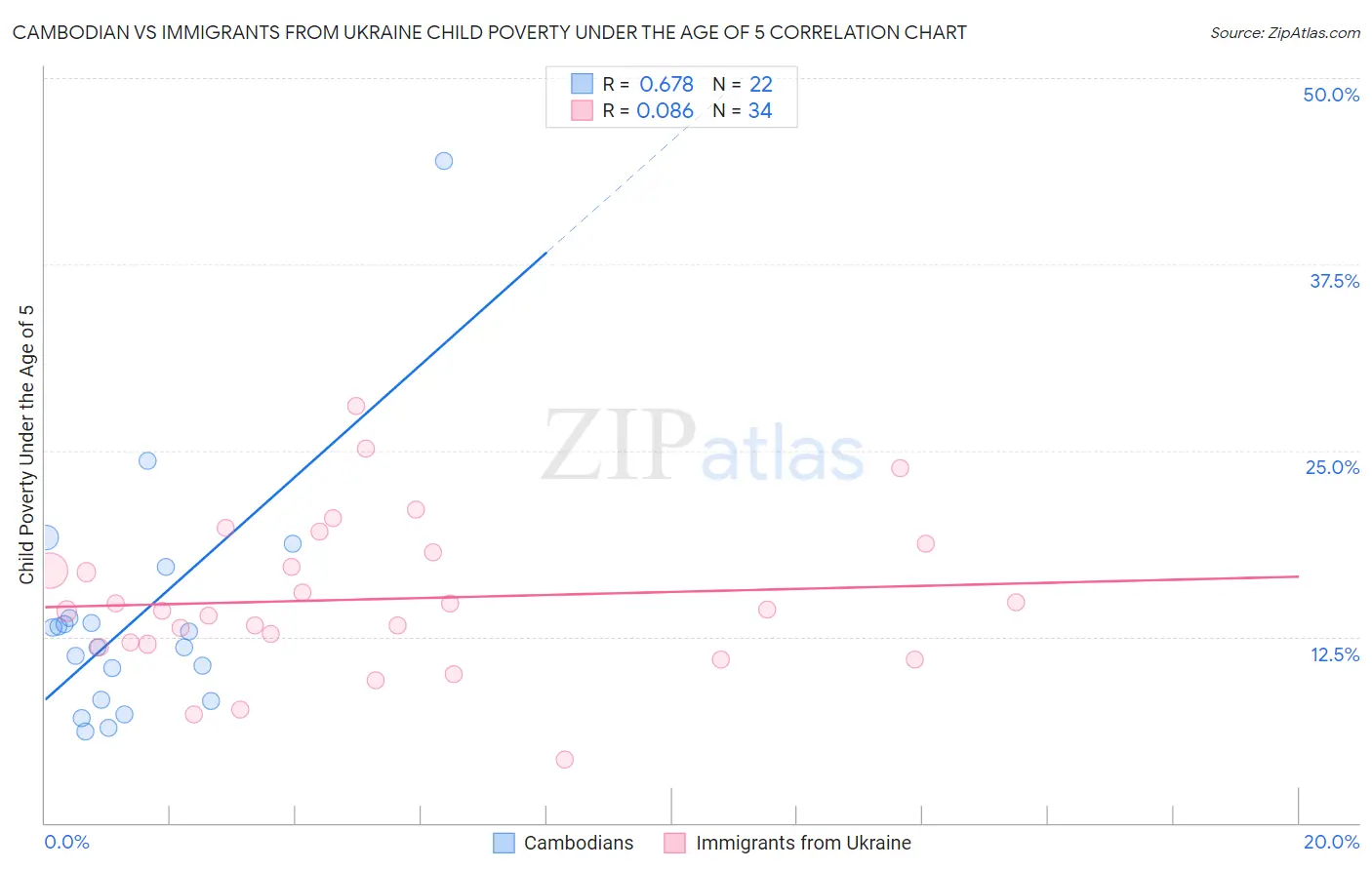 Cambodian vs Immigrants from Ukraine Child Poverty Under the Age of 5