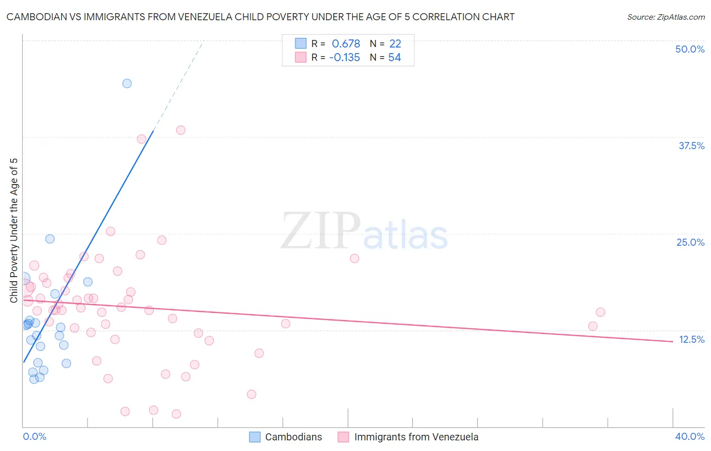 Cambodian vs Immigrants from Venezuela Child Poverty Under the Age of 5