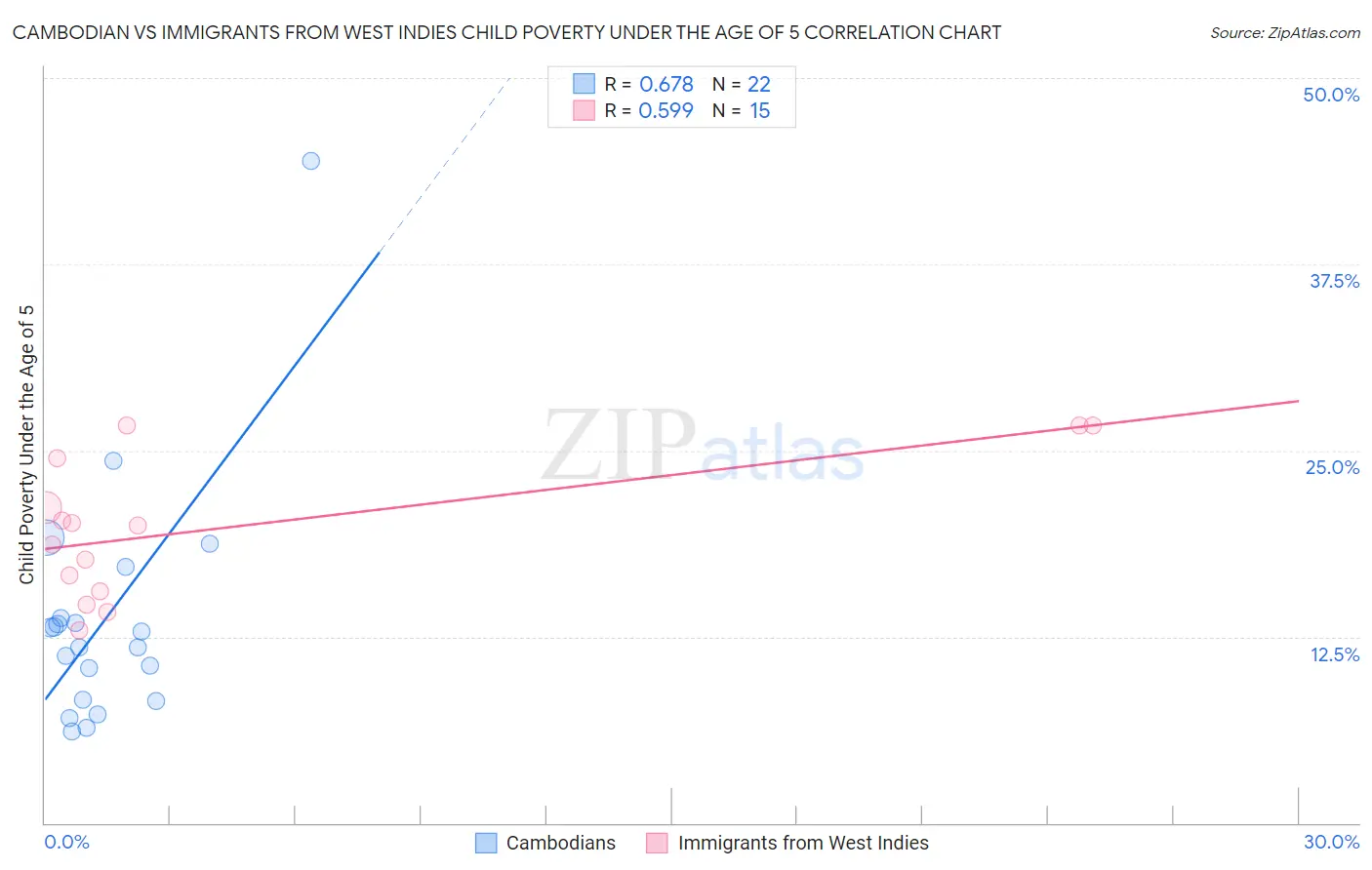 Cambodian vs Immigrants from West Indies Child Poverty Under the Age of 5