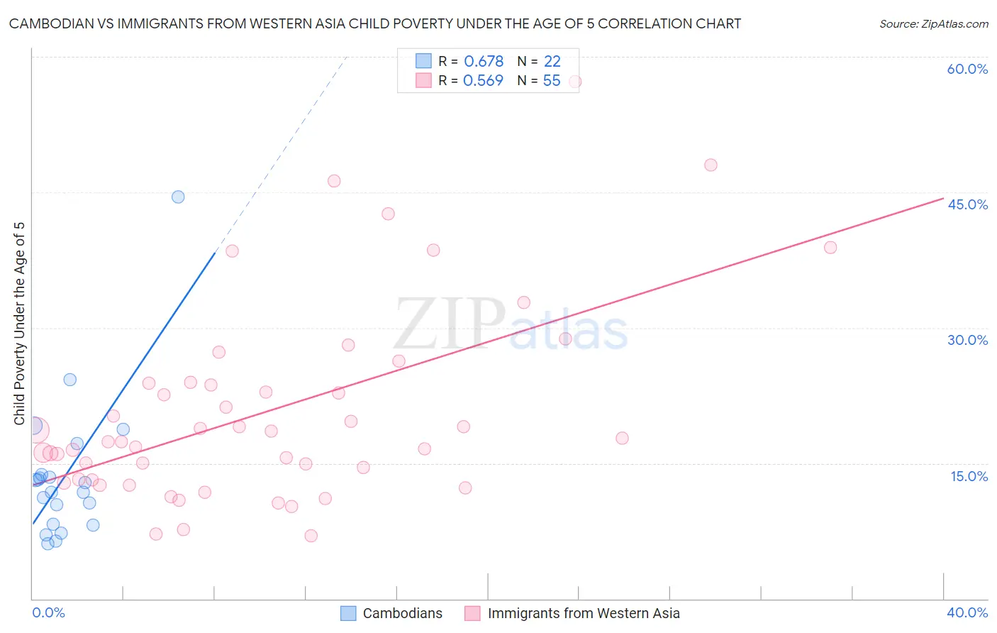 Cambodian vs Immigrants from Western Asia Child Poverty Under the Age of 5