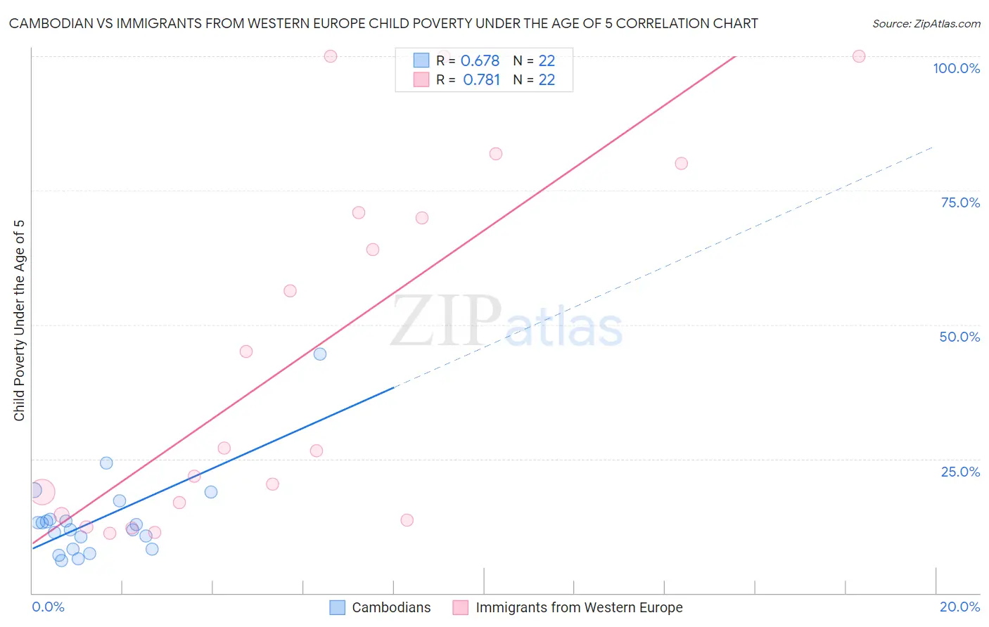 Cambodian vs Immigrants from Western Europe Child Poverty Under the Age of 5
