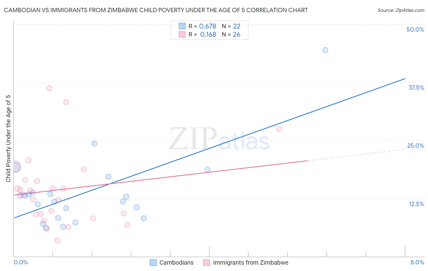 Cambodian vs Immigrants from Zimbabwe Child Poverty Under the Age of 5