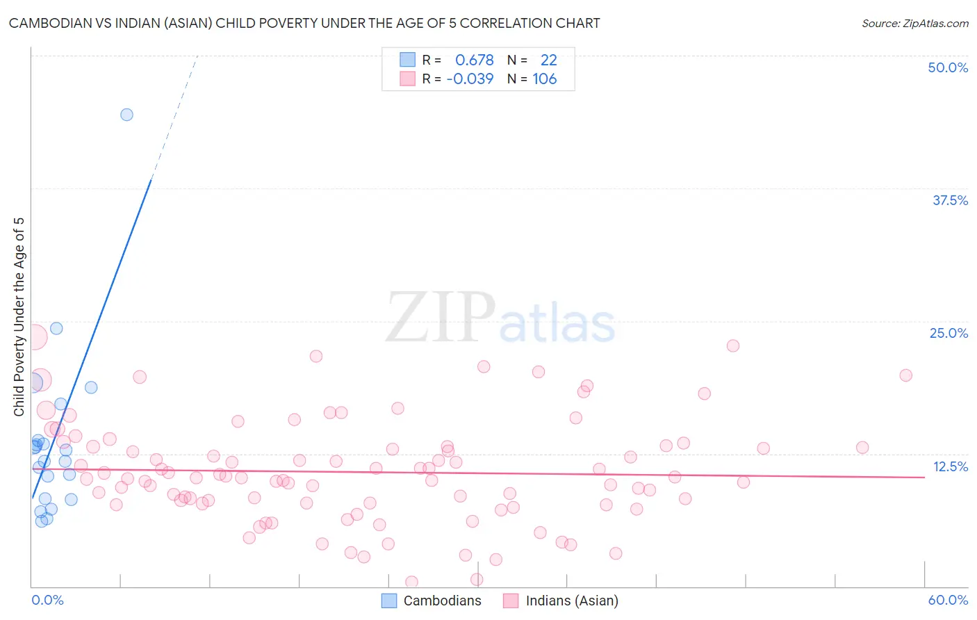 Cambodian vs Indian (Asian) Child Poverty Under the Age of 5