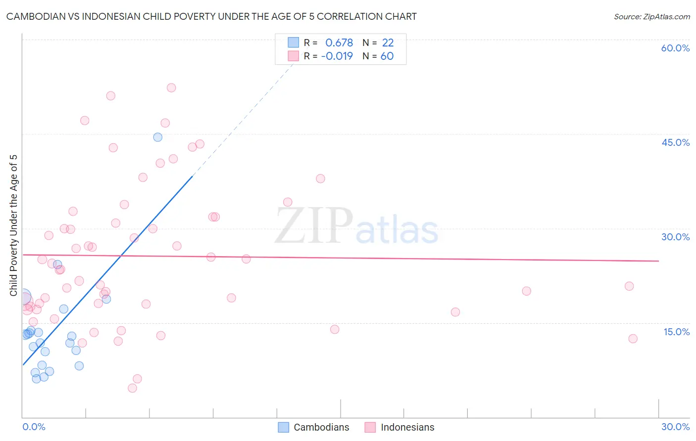Cambodian vs Indonesian Child Poverty Under the Age of 5