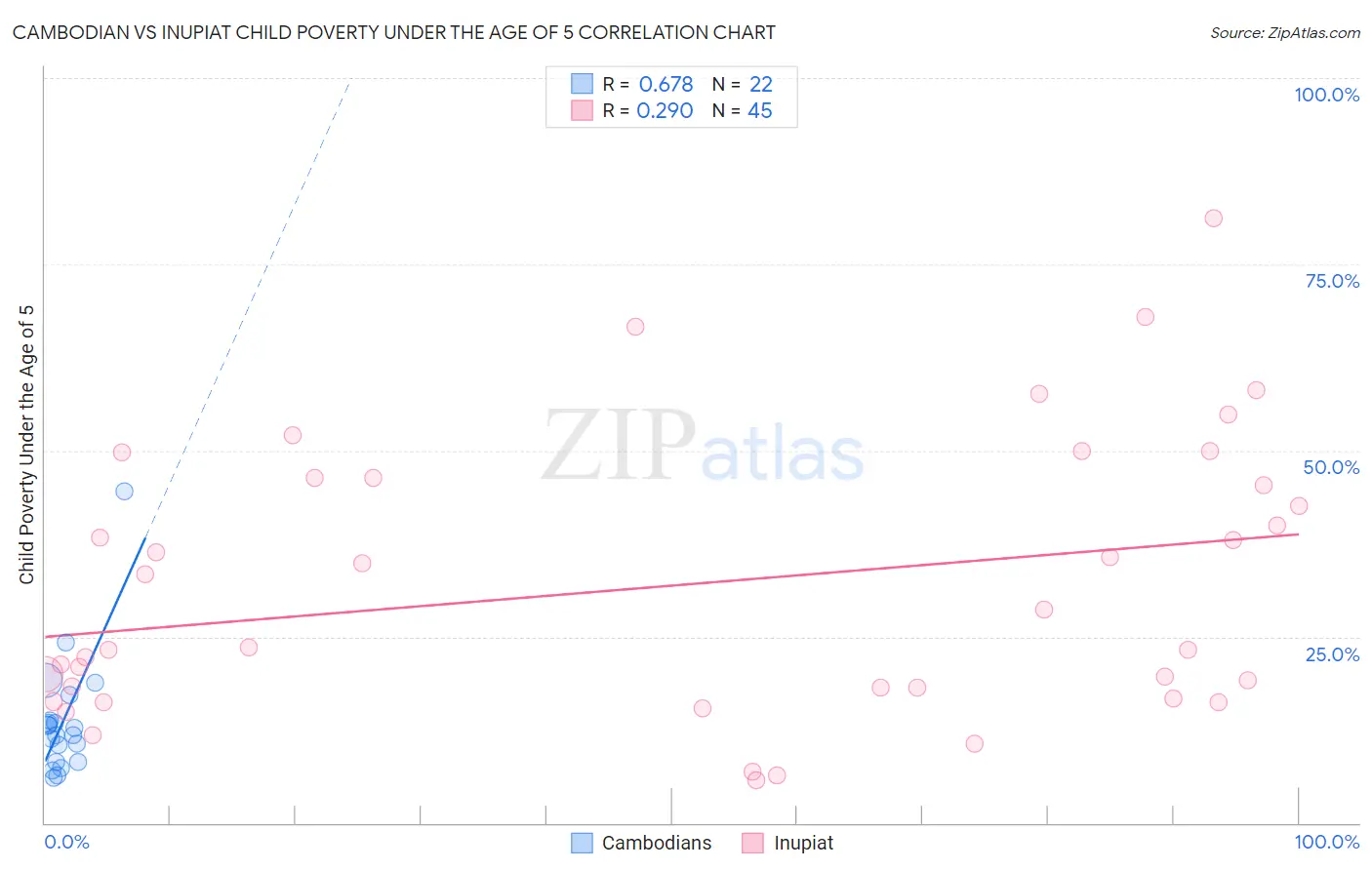 Cambodian vs Inupiat Child Poverty Under the Age of 5