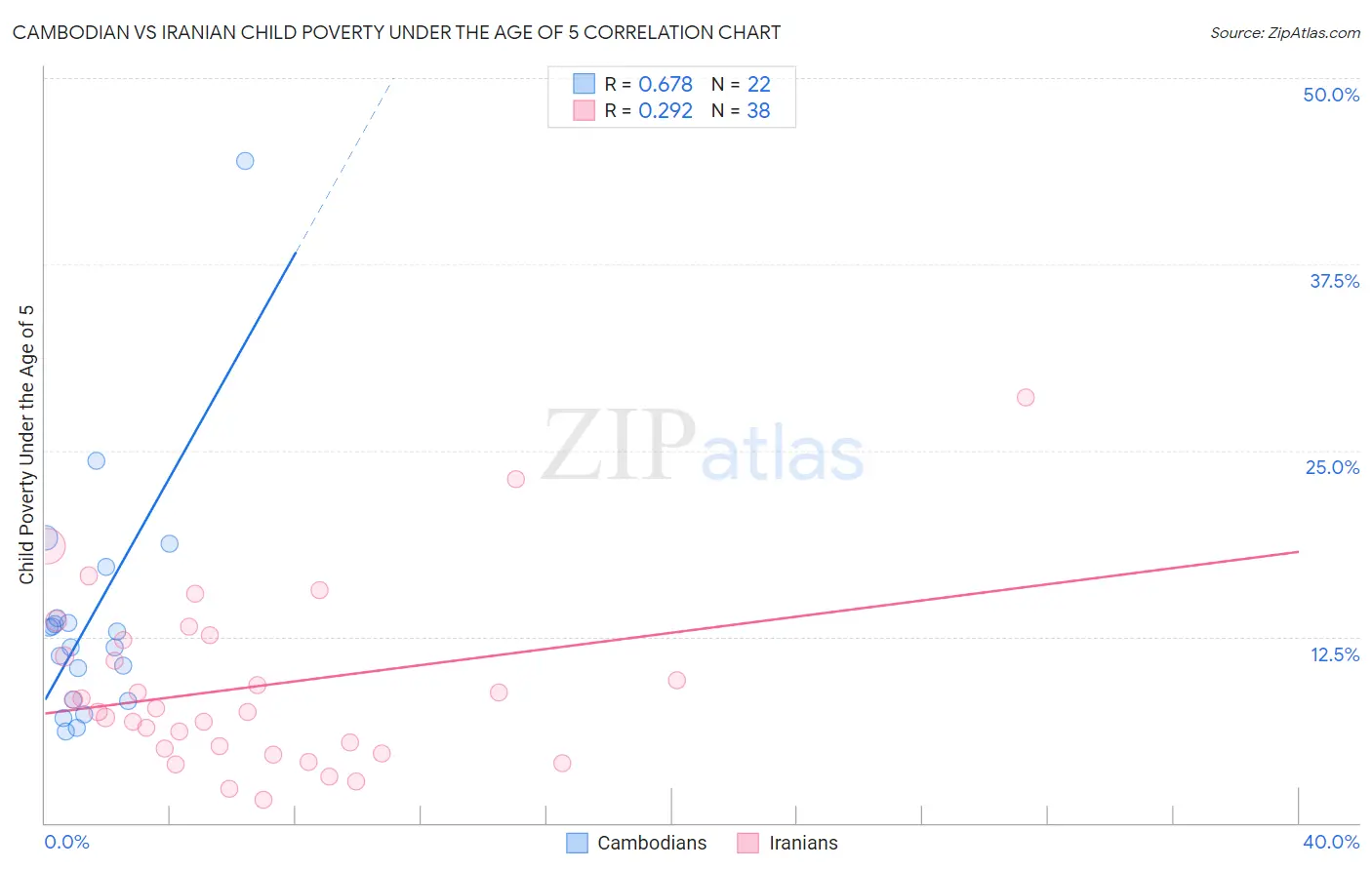 Cambodian vs Iranian Child Poverty Under the Age of 5