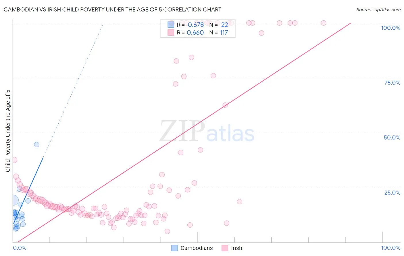 Cambodian vs Irish Child Poverty Under the Age of 5