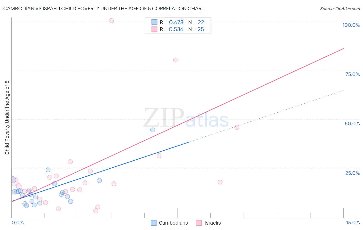 Cambodian vs Israeli Child Poverty Under the Age of 5