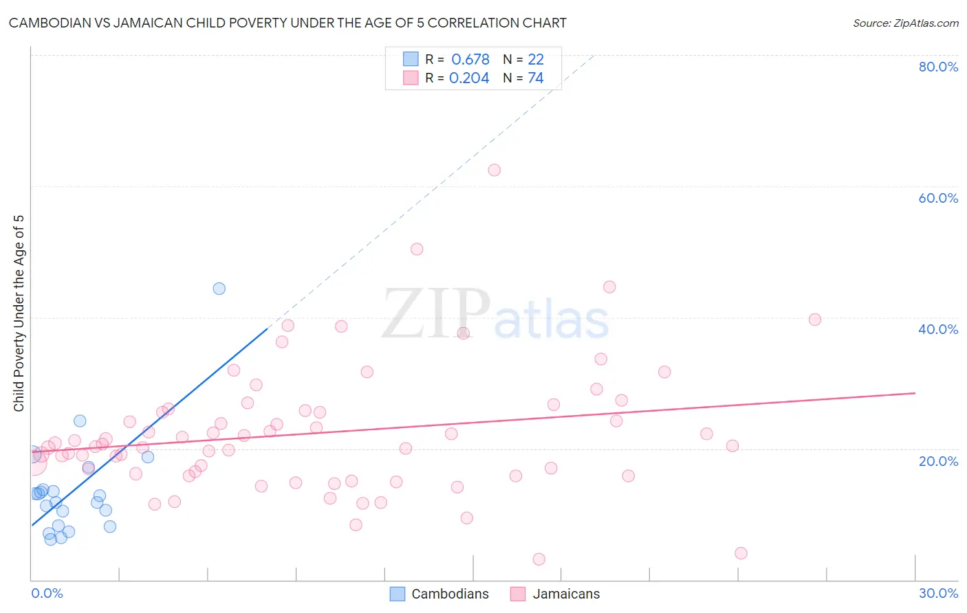Cambodian vs Jamaican Child Poverty Under the Age of 5