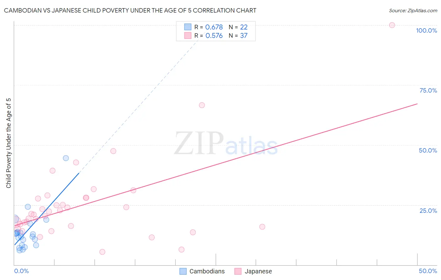 Cambodian vs Japanese Child Poverty Under the Age of 5