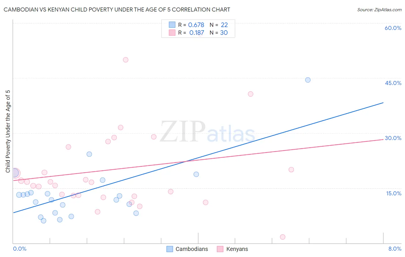 Cambodian vs Kenyan Child Poverty Under the Age of 5