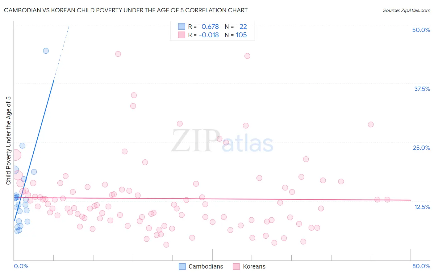 Cambodian vs Korean Child Poverty Under the Age of 5