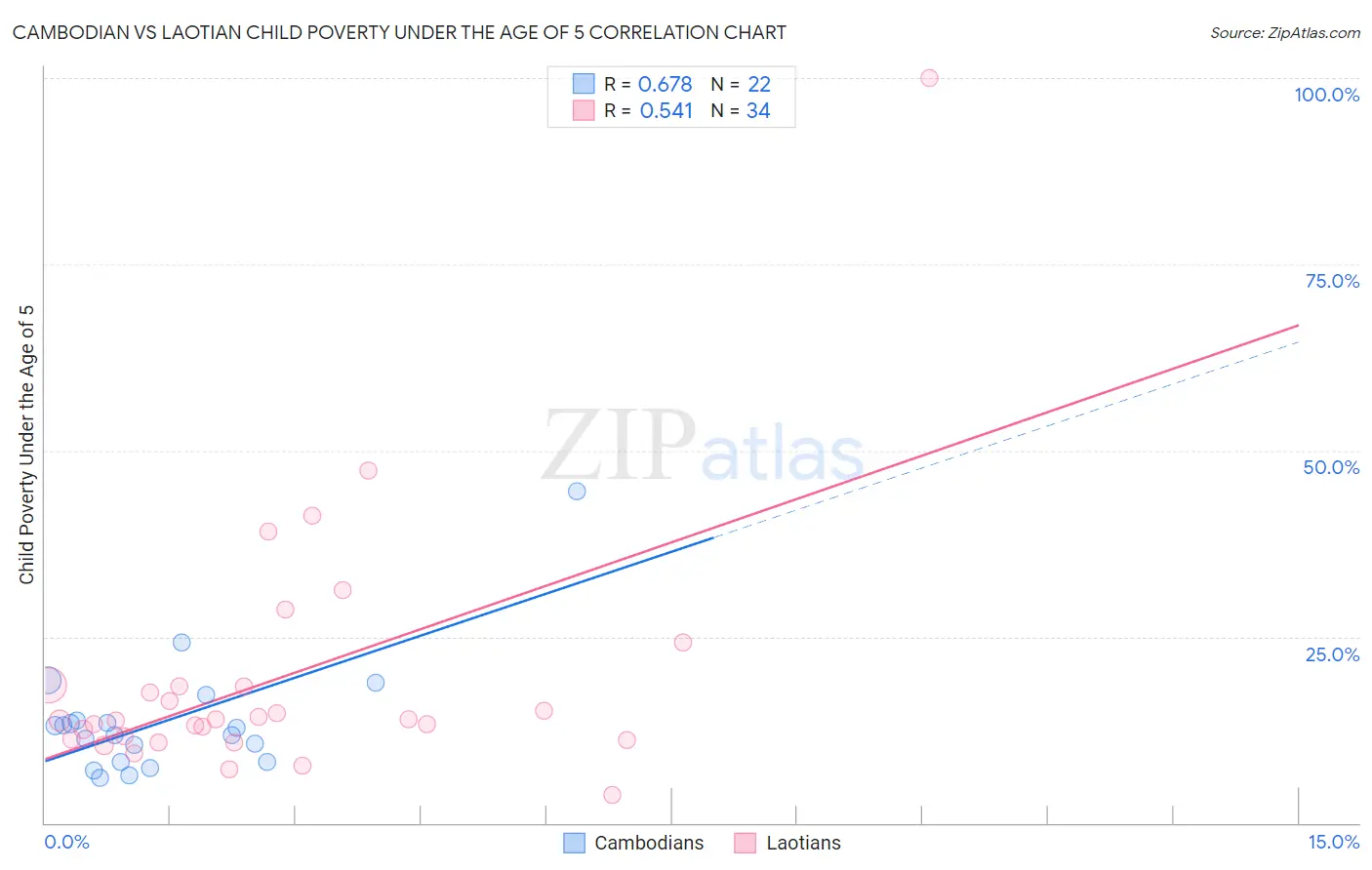 Cambodian vs Laotian Child Poverty Under the Age of 5