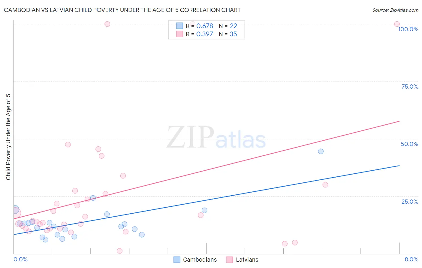 Cambodian vs Latvian Child Poverty Under the Age of 5