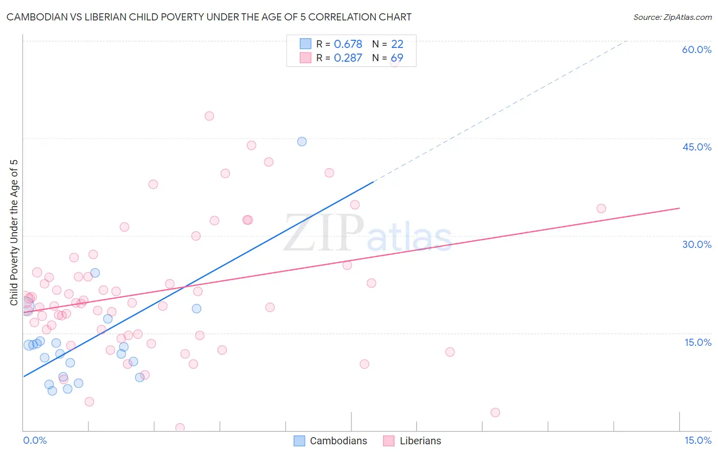 Cambodian vs Liberian Child Poverty Under the Age of 5