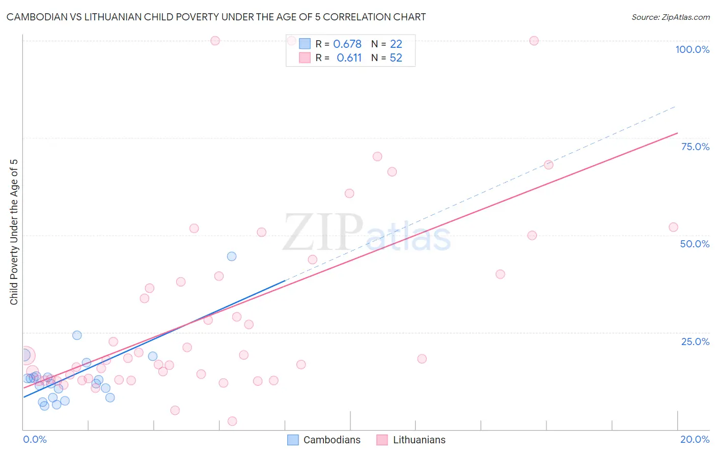 Cambodian vs Lithuanian Child Poverty Under the Age of 5