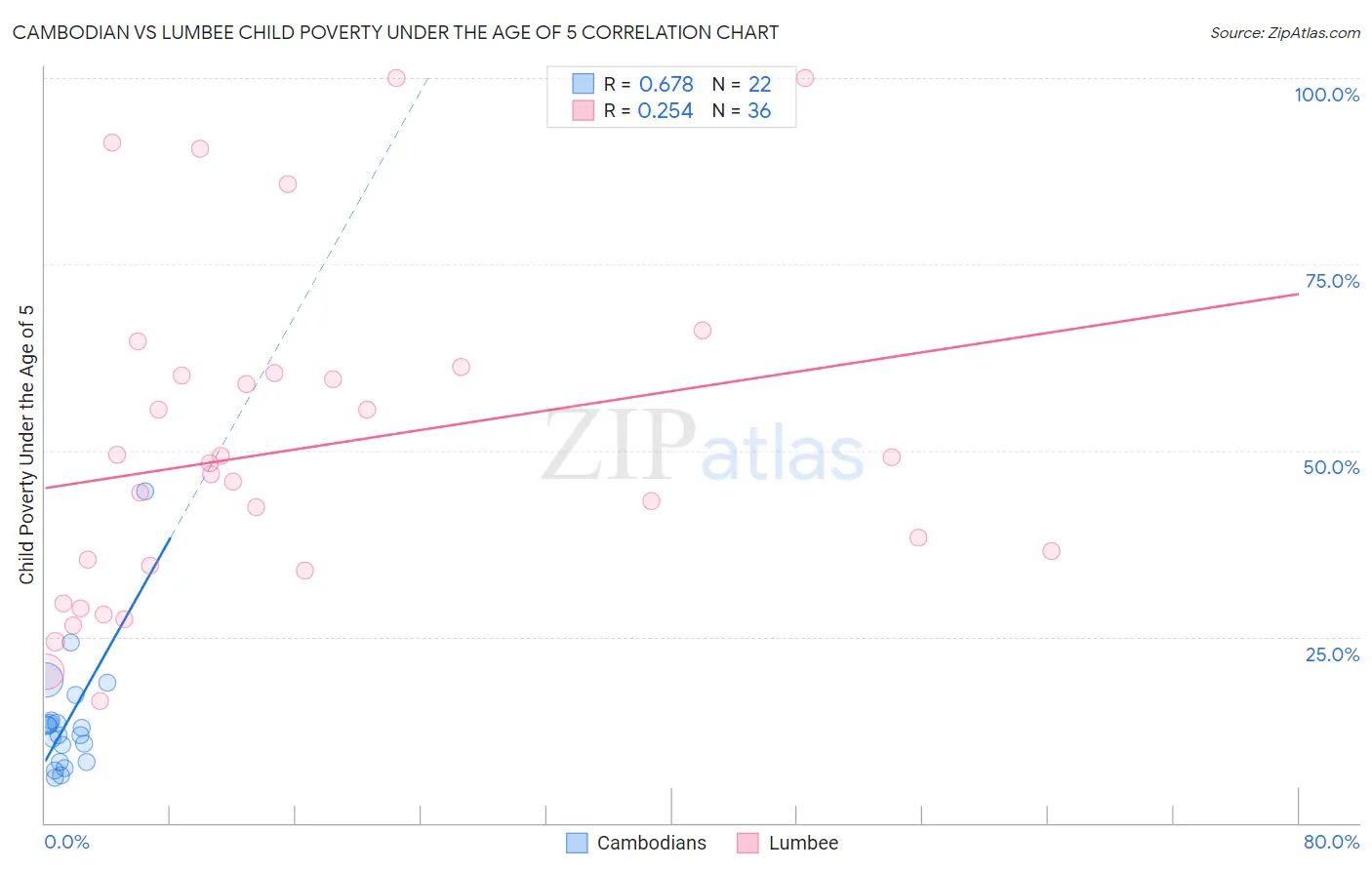 Cambodian vs Lumbee Child Poverty Under the Age of 5