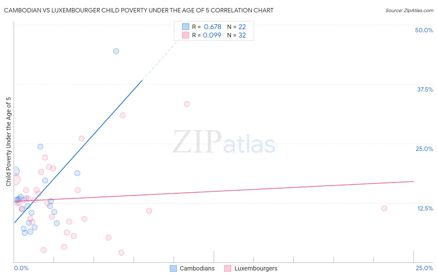 Cambodian vs Luxembourger Child Poverty Under the Age of 5