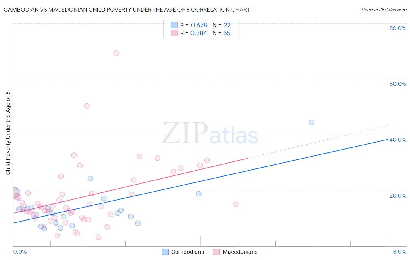 Cambodian vs Macedonian Child Poverty Under the Age of 5