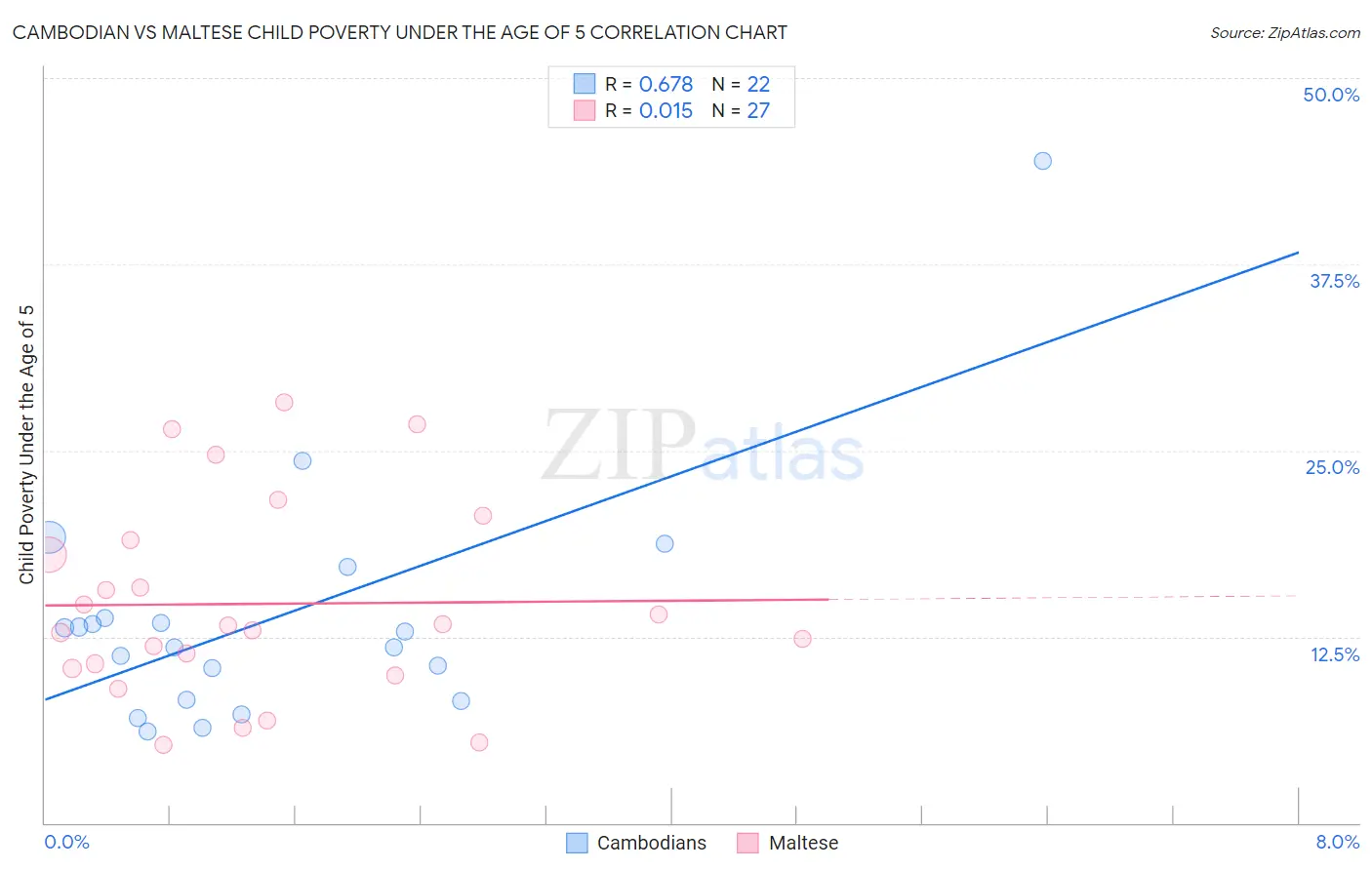 Cambodian vs Maltese Child Poverty Under the Age of 5