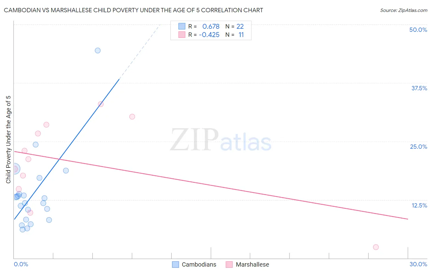 Cambodian vs Marshallese Child Poverty Under the Age of 5