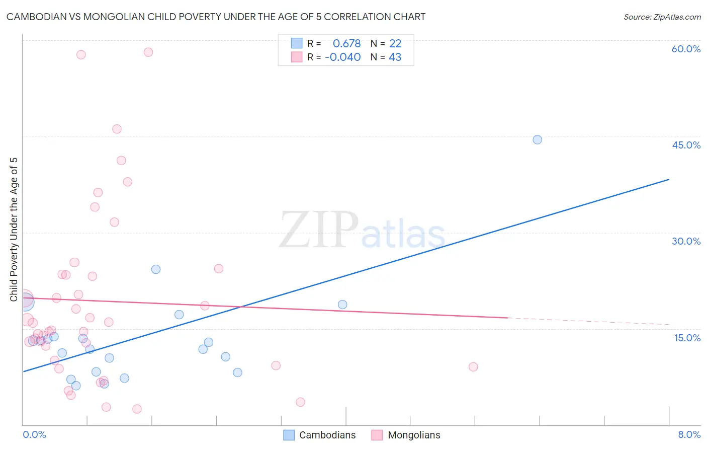 Cambodian vs Mongolian Child Poverty Under the Age of 5