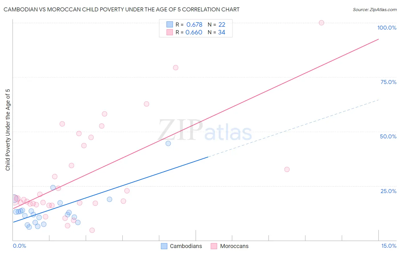 Cambodian vs Moroccan Child Poverty Under the Age of 5