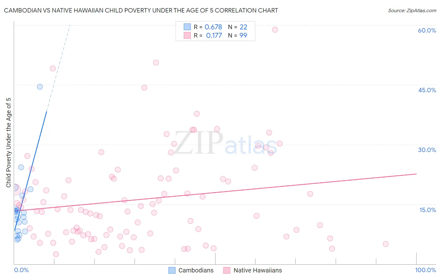 Cambodian vs Native Hawaiian Child Poverty Under the Age of 5