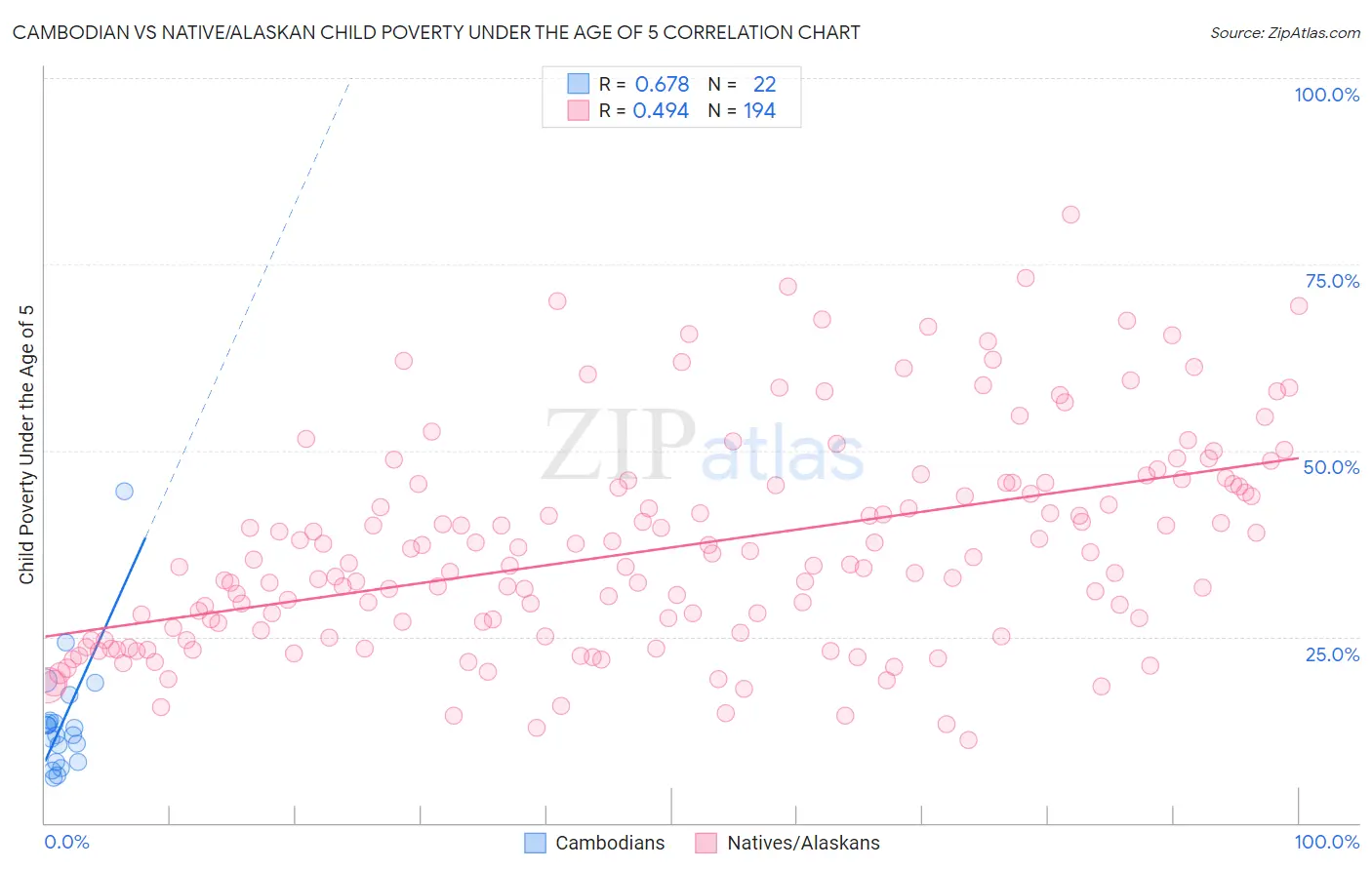 Cambodian vs Native/Alaskan Child Poverty Under the Age of 5