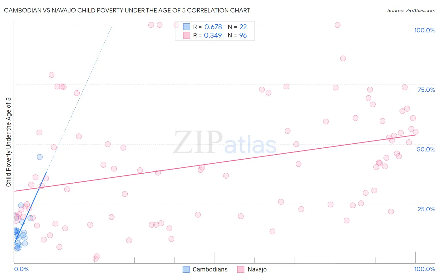 Cambodian vs Navajo Child Poverty Under the Age of 5
