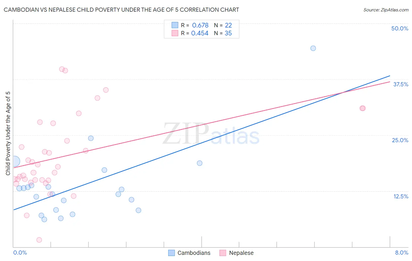 Cambodian vs Nepalese Child Poverty Under the Age of 5