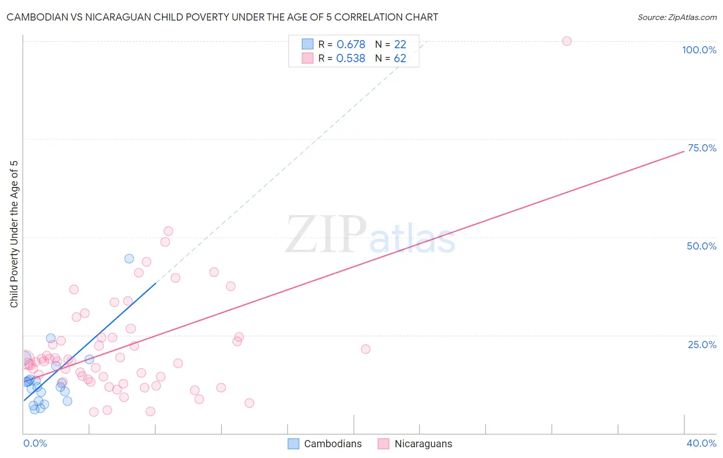 Cambodian vs Nicaraguan Child Poverty Under the Age of 5