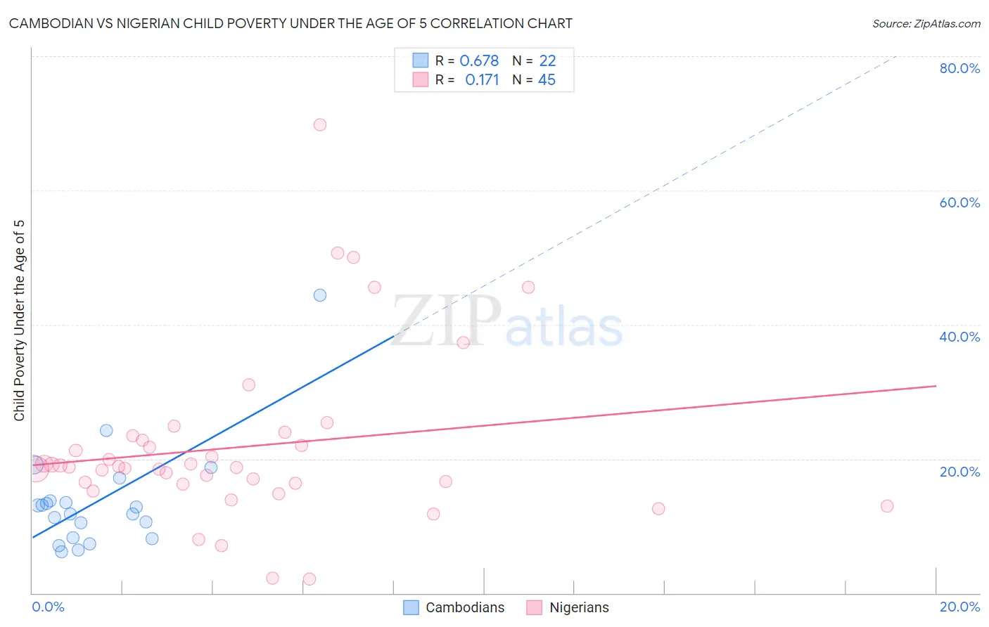 Cambodian vs Nigerian Child Poverty Under the Age of 5