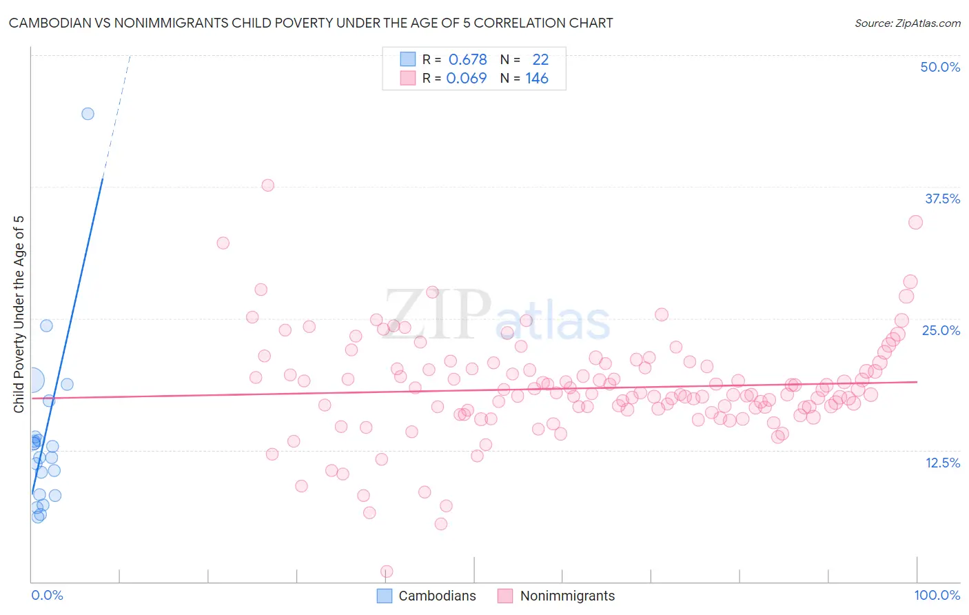 Cambodian vs Nonimmigrants Child Poverty Under the Age of 5