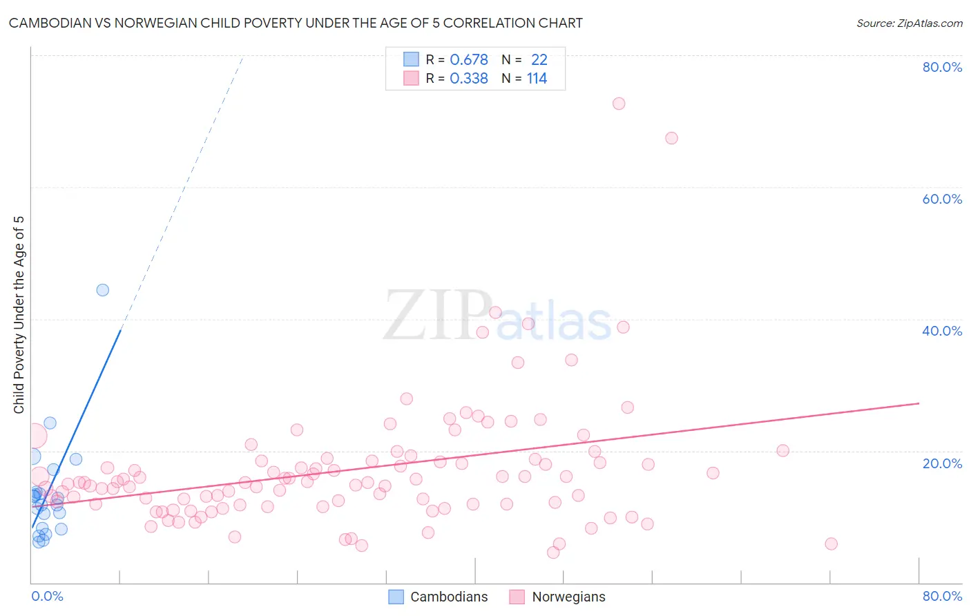 Cambodian vs Norwegian Child Poverty Under the Age of 5