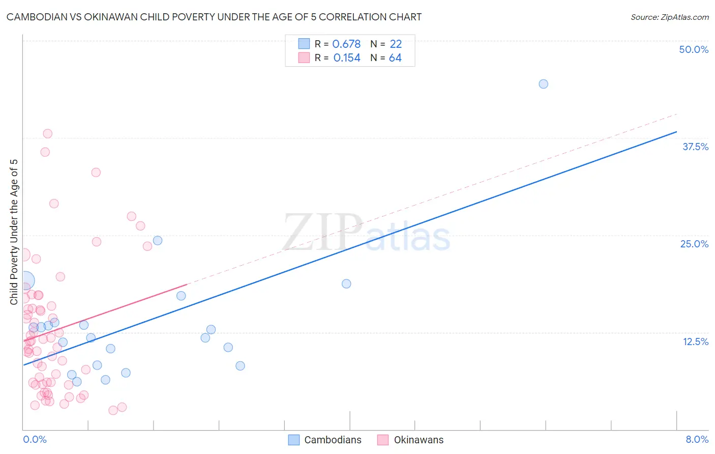 Cambodian vs Okinawan Child Poverty Under the Age of 5